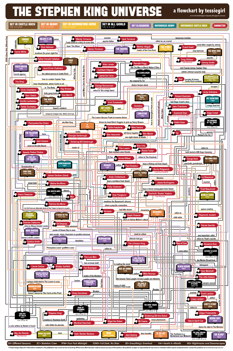 universo de stephen king